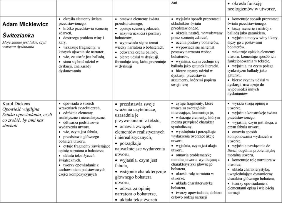 przedstawionego, opisuje scenerię zdarzeń, nazywa uczucia i postawy bohaterów, wypowiada się na temat wiedzy narratora o bohaterach, odtwarza cechu ballady, bierze udział w dyskusji, formułuje tezę,