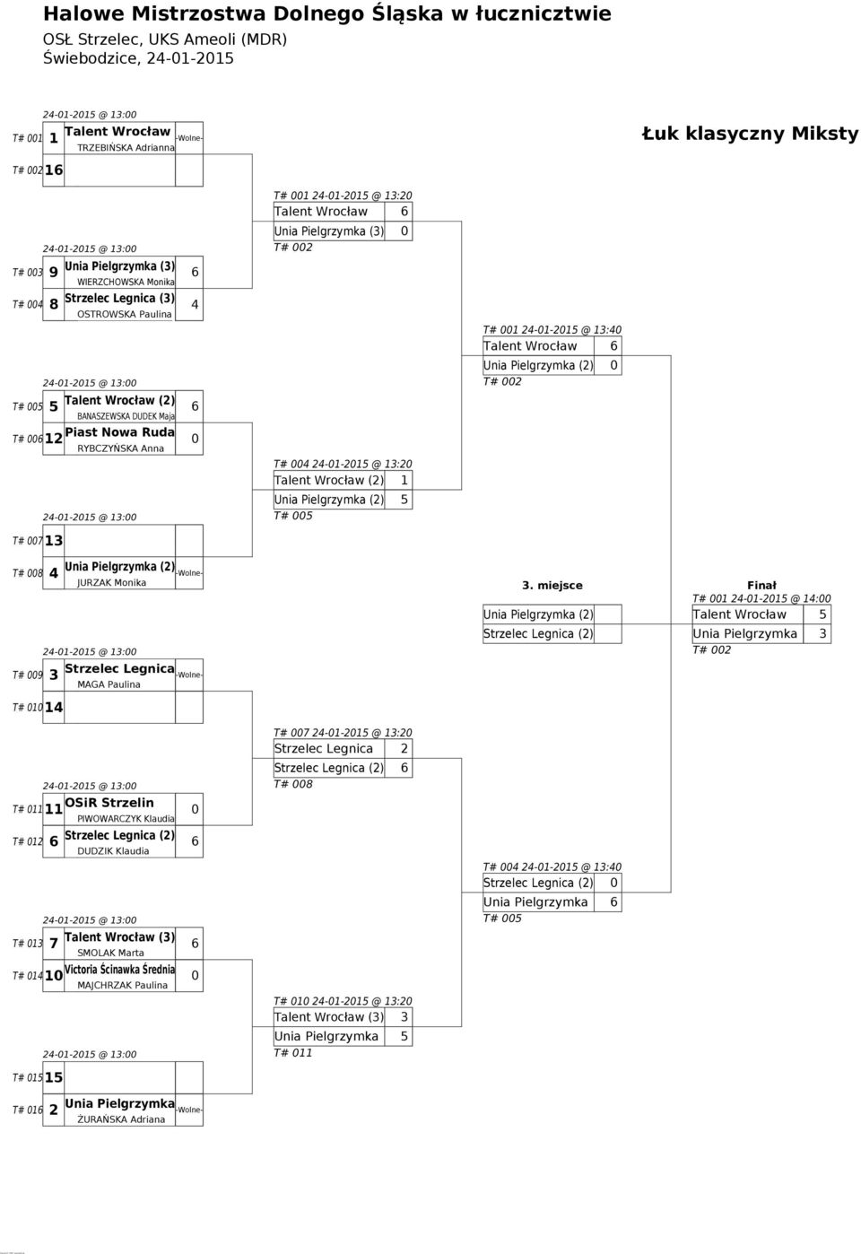 Strzelec Legnica (3) T# 004 8 OSTROWSKA Paulina 24-01-2015 @ 13:00 Talent Wrocław (2) T# 005 5 BANASZEWSKA DUDEK Maja Piast Nowa Ruda T# 00612 RYBCZYŃSKA Anna 24-01-2015 @ 13:00 6 4 6 0 T# 001