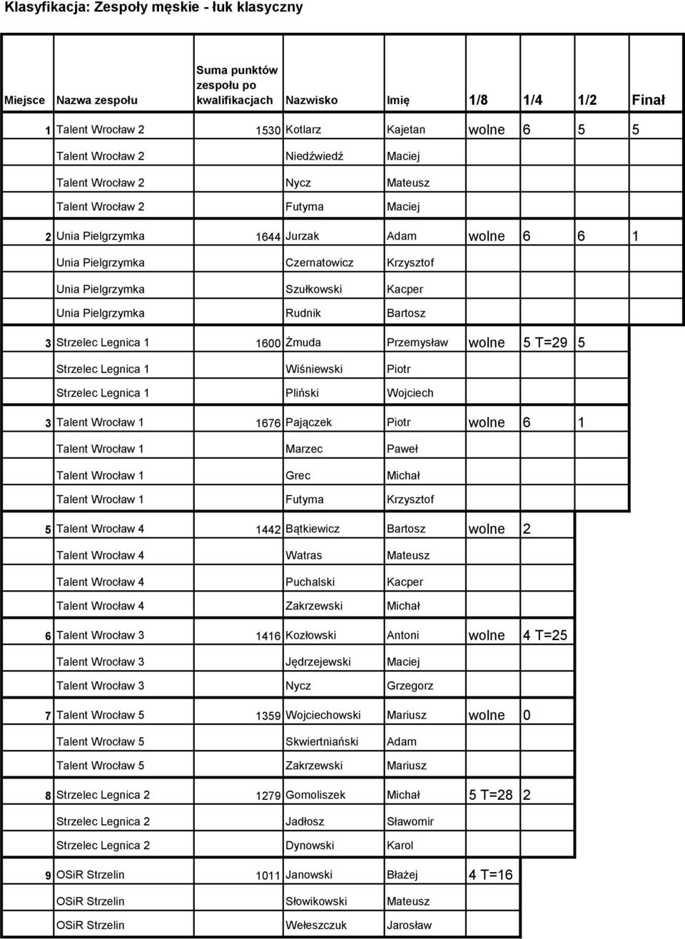 Szułkowski Kacper Unia Pielgrzymka Rudnik Bartosz 3 Strzelec Legnica 1 1600 Żmuda Przemysław wolne 5 T=29 5 Strzelec Legnica 1 Wiśniewski Piotr Strzelec Legnica 1 Pliński Wojciech 3 Talent Wrocław 1