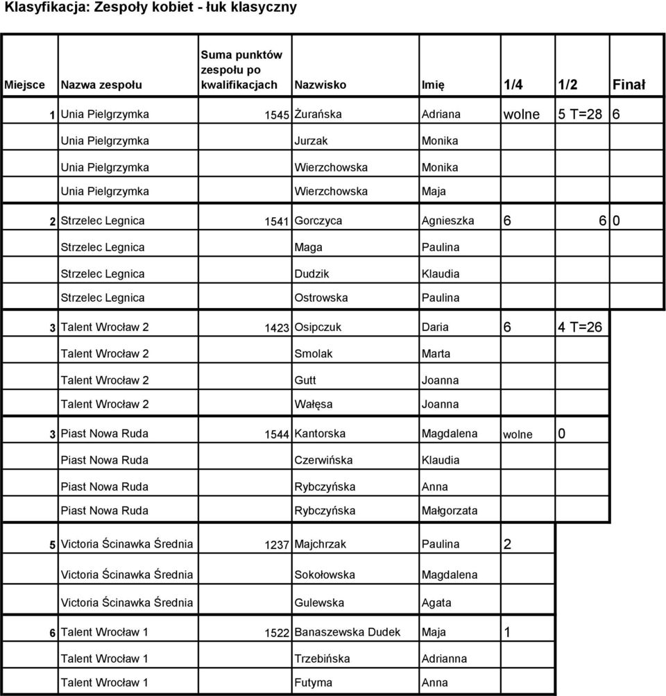 Dudzik Klaudia Strzelec Legnica Ostrowska Paulina 3 Talent Wrocław 2 1423 Osipczuk Daria 6 4 T=26 Talent Wrocław 2 Smolak Marta Talent Wrocław 2 Gutt Joanna Talent Wrocław 2 Wałęsa Joanna 3 Piast