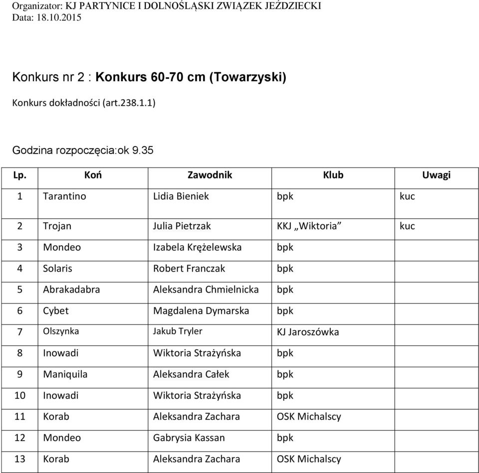 Franczak bpk 5 Abrakadabra Aleksandra Chmielnicka bpk 6 Cybet Magdalena Dymarska bpk 7 Olszynka Jakub Tryler KJ Jaroszówka 8 Inowadi