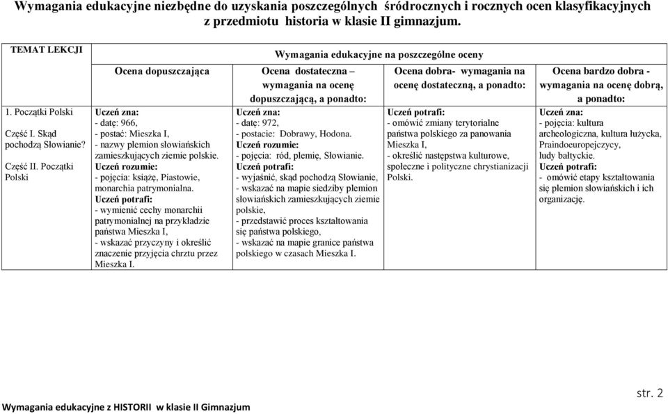 Początki Polski Ocena dopuszczająca Ocena dostateczna wymagania na ocenę dopuszczającą, a ponadto: - datę: 966, - postać: Mieszka I, - nazwy plemion słowiańskich zamieszkujących ziemie polskie.