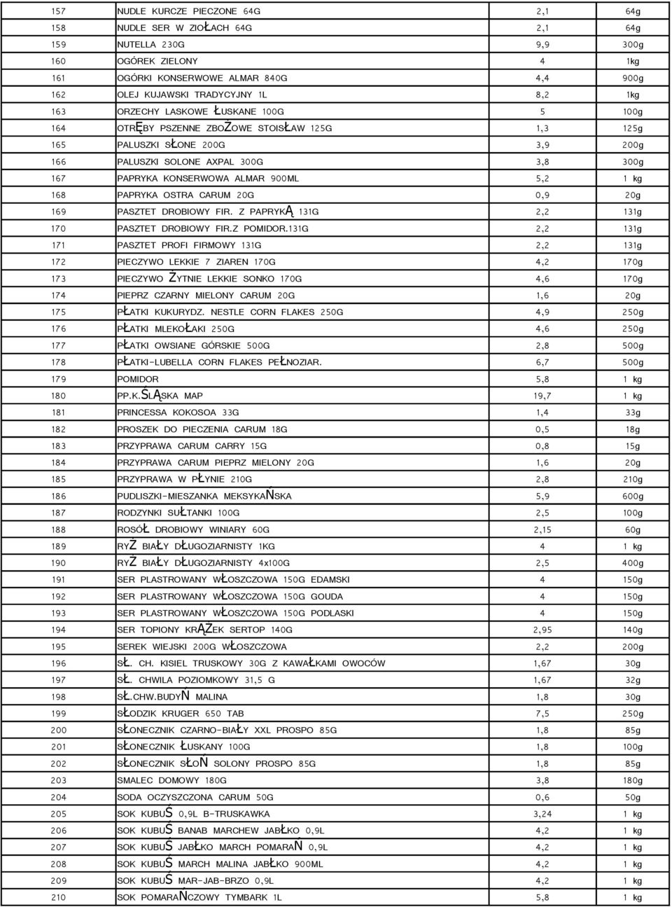 900ML 5,2 1 kg 168 PAPRYKA OSTRA CARUM 20G 0,9 20g 169 PASZTET DROBIOWY FIR. Z PAPRYK Ą 131G 2,2 131g 170 PASZTET DROBIOWY FIR.Z POMIDOR.