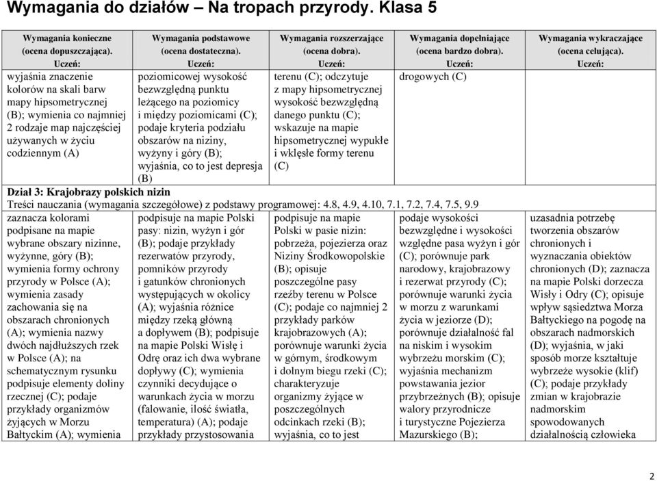 danego punktu (C); wskazuje na mapie hipsometrycznej wypukłe i wklęsłe formy terenu (C) drogowych (C) Dział 3: Krajobrazy polskich nizin Treści nauczania (wymagania szczegółowe) z podstawy