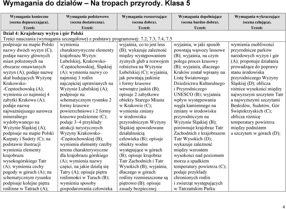 co najmniej 4 zabytki Krakowa (A); podaje nazwę najważniejszego surowca mineralnego wydobywanego na Wyżynie Śląskiej (A); podpisuje na mapie Polski Karpaty i Sudety (C); na podstawie ilustracji