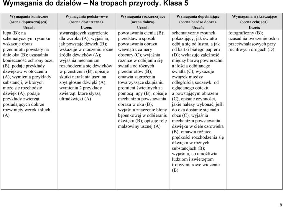 różne źródła dźwięków (A); rozchodzenia się dźwięków w przestrzeni (B); opisuje skutki narażania uszu na zbyt głośne dźwięki (A); wymienia 2 przykłady zwierząt, które słyszą ultradźwięki (A)