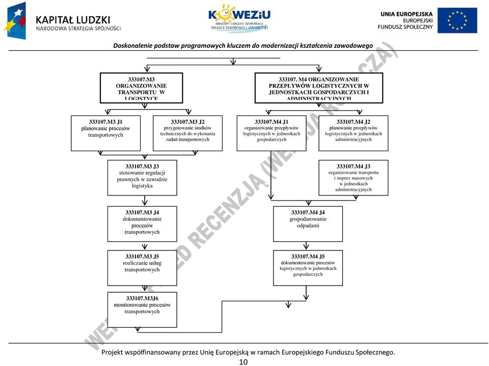 M4 J2 planowanie przepływów logistycznych w jednostkach administracyjnych 333107.M3 J3 stosowanie regulacji prawnych w zawodzie logistyka 333107.