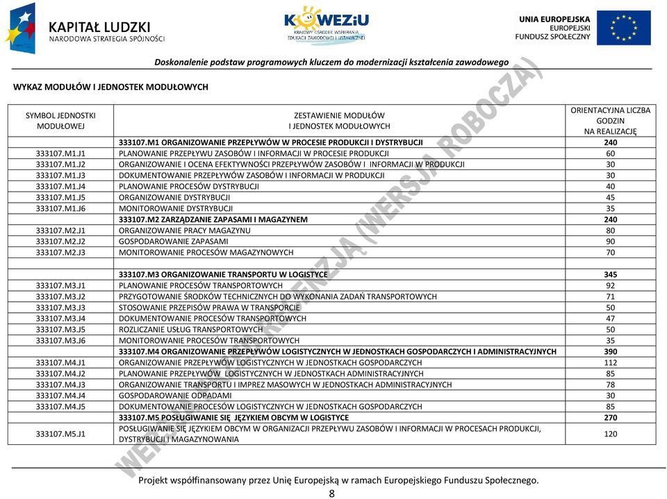 M1.J3 DOKUMENTOWANIE RZEŁYWÓW ZASOÓW I INFORMAJI W RODUKJI 30 333107.M1.J4 LANOWANIE ROESÓW DYSTRYUJI 40 333107.M1.J5 ORGANIZOWANIE DYSTRYUJI 45 333107.M1.J6 MONITOROWANIE DYSTRYUJI 35 333107.