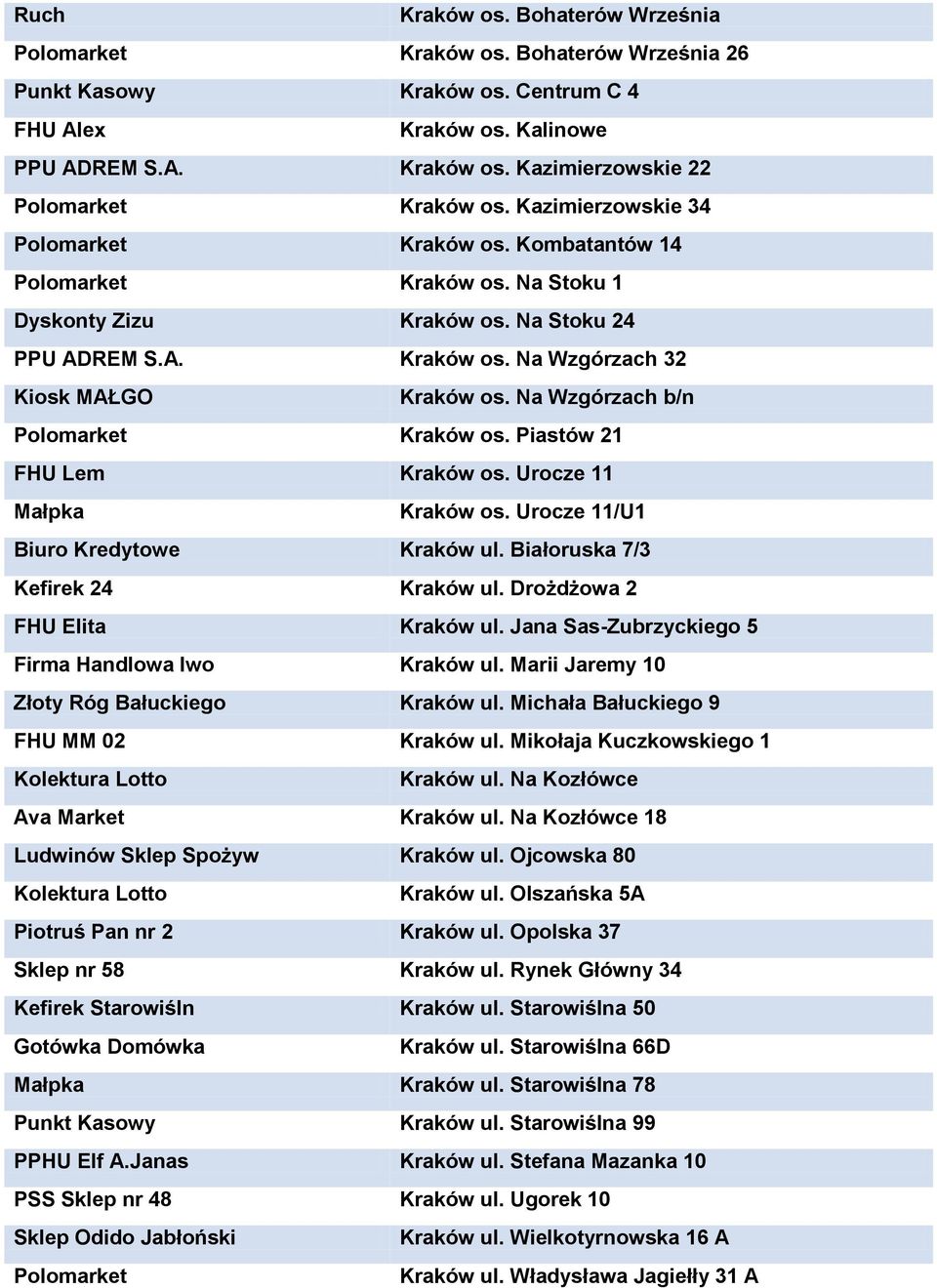 Na Wzgórzach b/n Polomarket Kraków os. Piastów 21 FHU Lem Kraków os. Urocze 11 Małpka Kraków os. Urocze 11/U1 Biuro Kredytowe Kraków ul. Białoruska 7/3 Kefirek 24 Kraków ul.