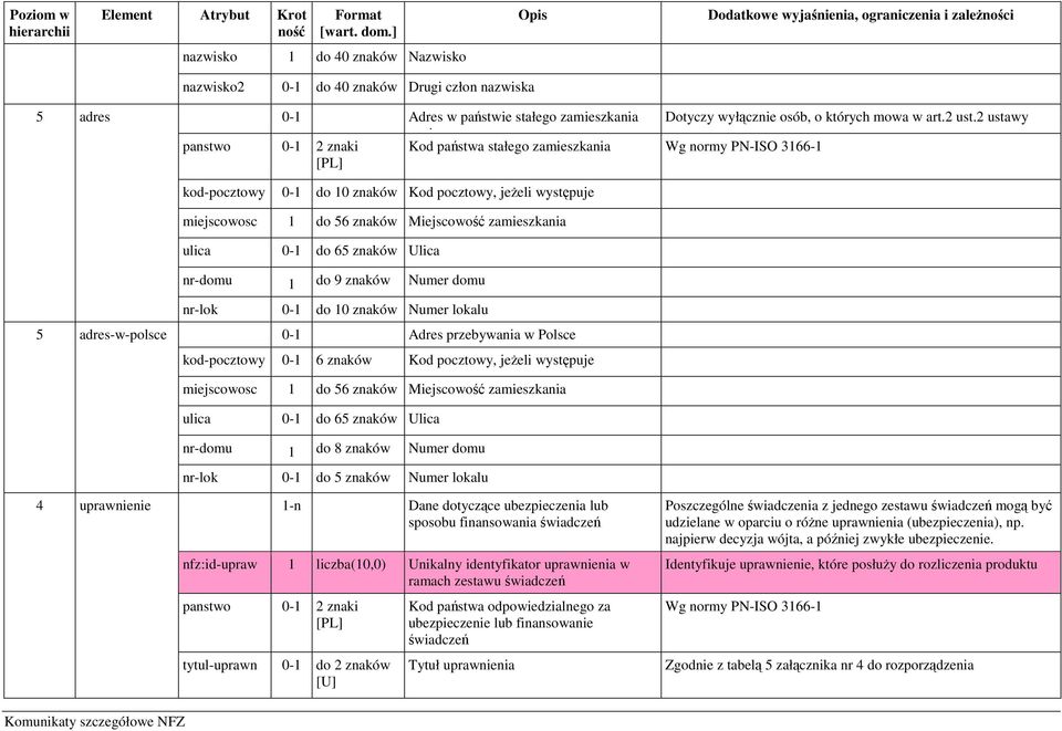 zamieszkania ulica 0-1 do 65 znaków Ulica nr-domu 1 do 9 znaków Numer domu nr-lok 0-1 do 10 znaków Numer lokalu 5 adres-w-polsce 0-1 Adres przebywania w Polsce kod-pocztowy 0-1 6 znaków Kod pocztowy,