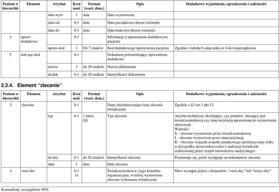 do rozporządzenia 5 dok-upr-dod 0-1 Dokument potwierdzający uprawnienia dodatkowe 2.2.4.