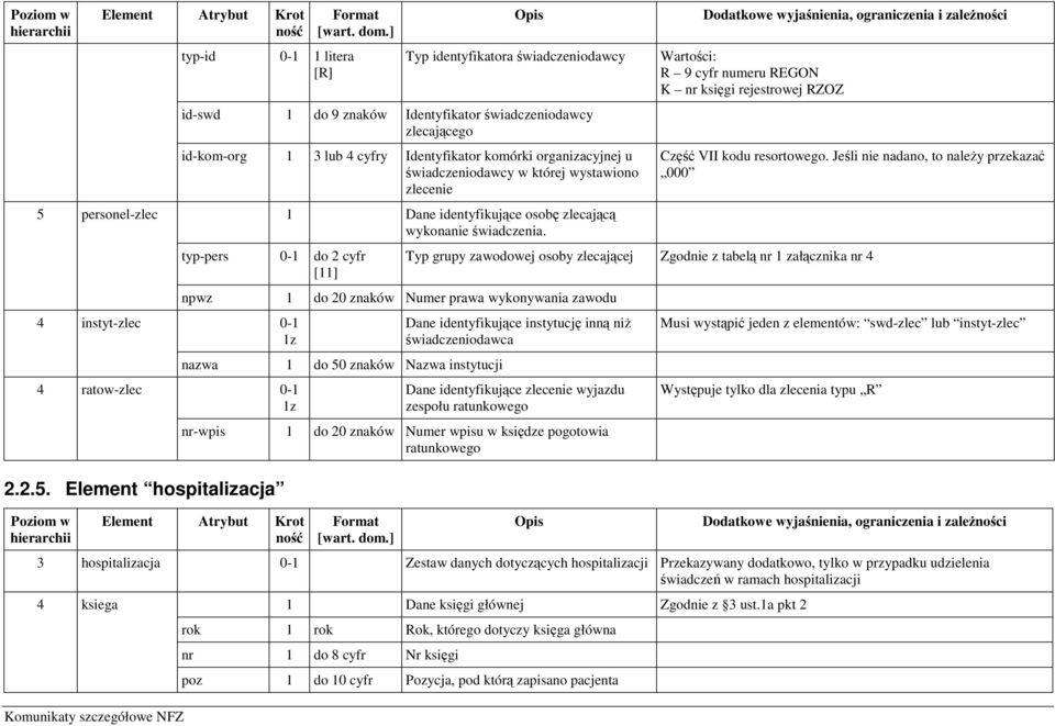 personel-zlec 1 Dane identyfikujące osobę zlecającą wykonanie świadczenia. typ-pers 0-1 do 2 cyfr [11] 4 instyt-zlec 0-1 1z 4 ratow-zlec 0-1 1z 2.2.5.