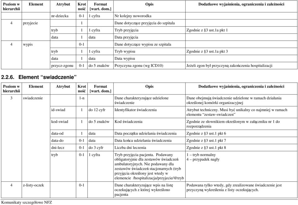 1a pkt 3 data 1 data Data wypisu przycz-zgonu 0-1 do 5 znaków Przyczyna zgonu (wg ICD10) JeŜeli zgon był przyczyną zakończenia hospitalizacji 3 swiadczenie 1-n Dane charakteryzujące udzielone