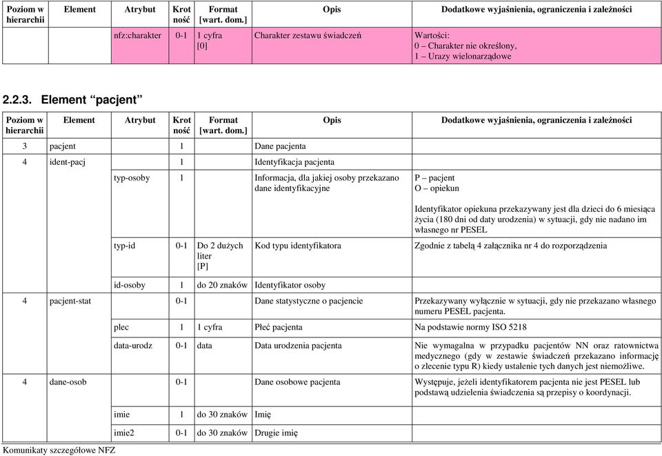 duŝych liter [P] Kod typu identyfikatora Identyfikator opiekuna przekazywany jest dla dzieci do 6 miesiąca Ŝycia (180 dni od daty urodzenia) w sytuacji, gdy nie nadano im własnego nr PESEL Zgodnie z