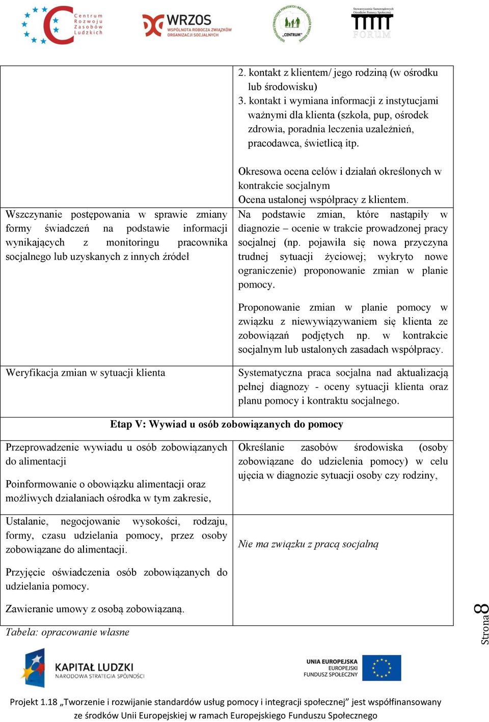 Wszczynanie postępowania w sprawie zmiany formy świadczeń na podstawie informacji wynikających z monitoringu pracownika socjalnego lub uzyskanych z innych źródeł Okresowa ocena celów i działań