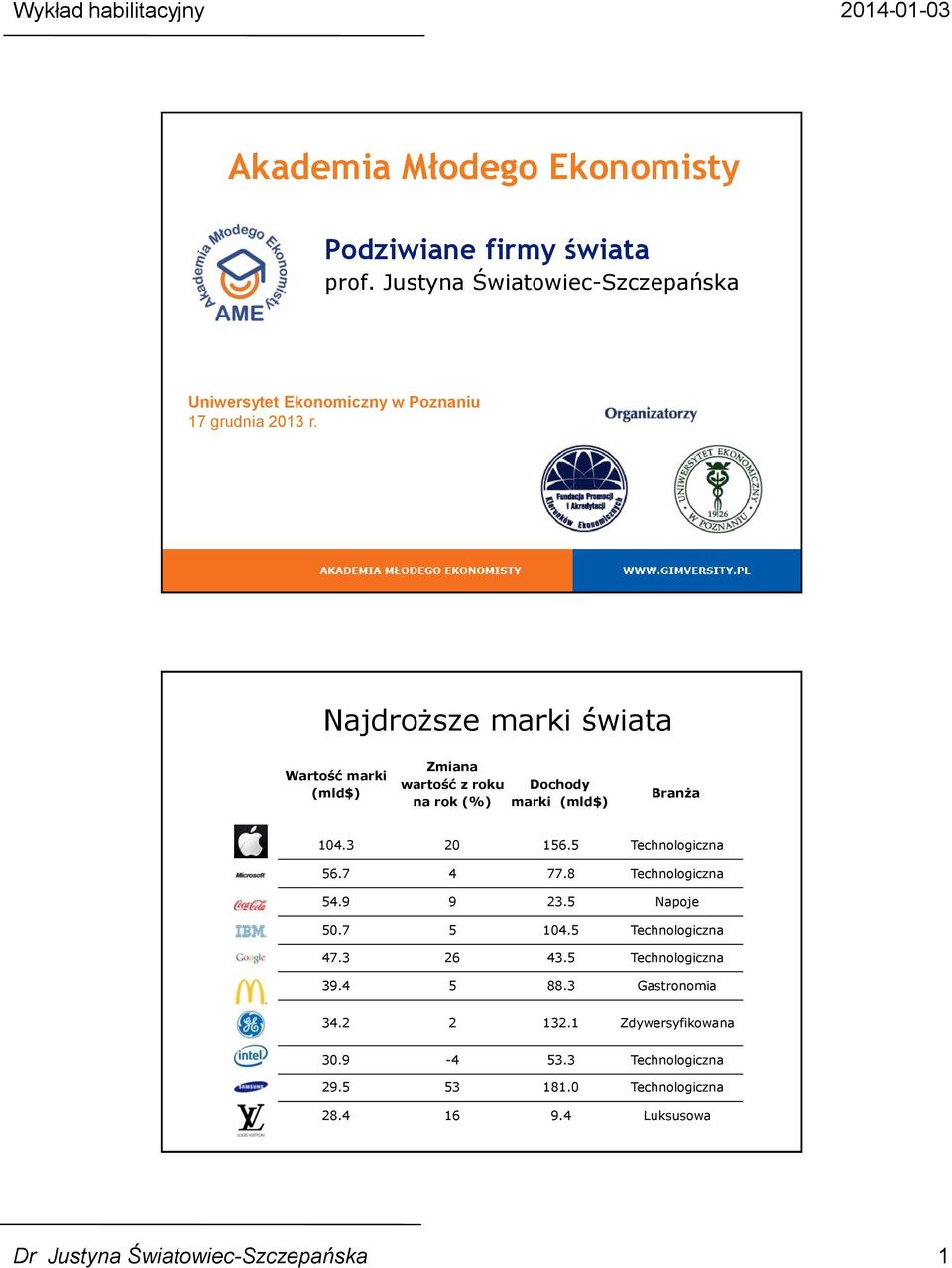 Najdroższe marki świata Wartość marki (mld$) Zmiana wartość z roku Dochody na rok (%) marki (mld$) Branża 104.3 20 156.