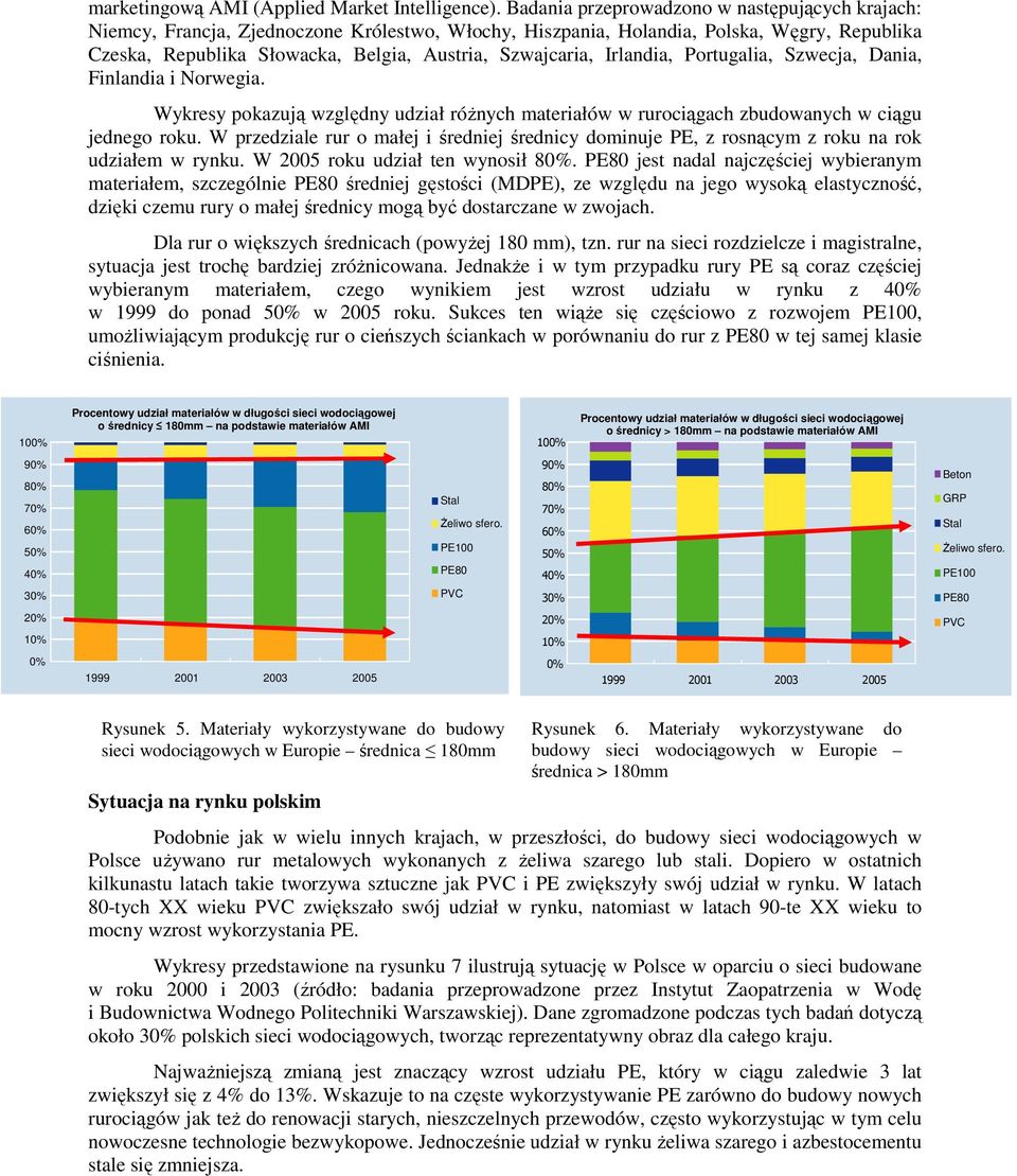 Irlandia, Portugalia, Szwecja, Dania, Finlandia i Norwegia. Wykresy pokazują względny udział różnych materiałów w rurociągach zbudowanych w ciągu jednego roku.