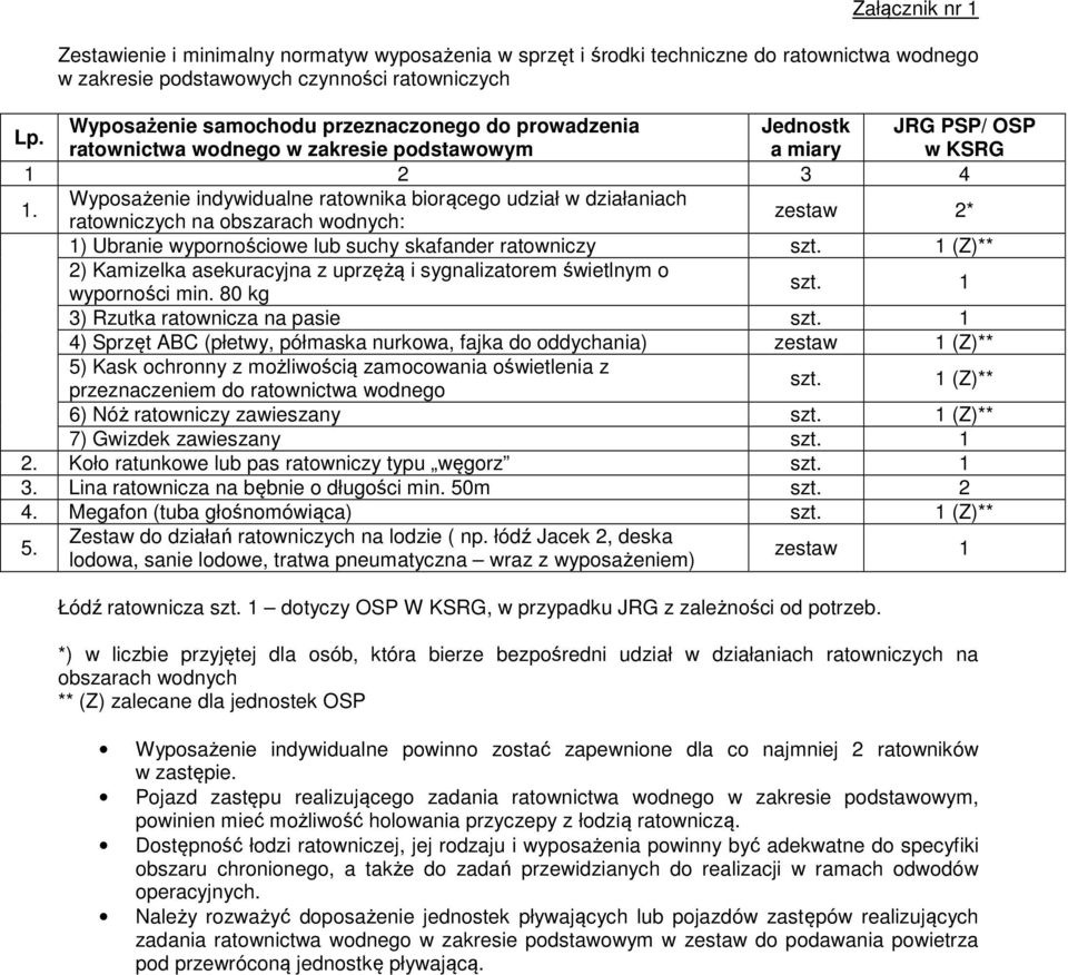 Wyposażenie indywidualne ratownika biorącego udział w działaniach ratowniczych na obszarach wodnych: zestaw 2* 1) Ubranie wypornościowe lub suchy skafander ratowniczy (Z)** 2) Kamizelka asekuracyjna