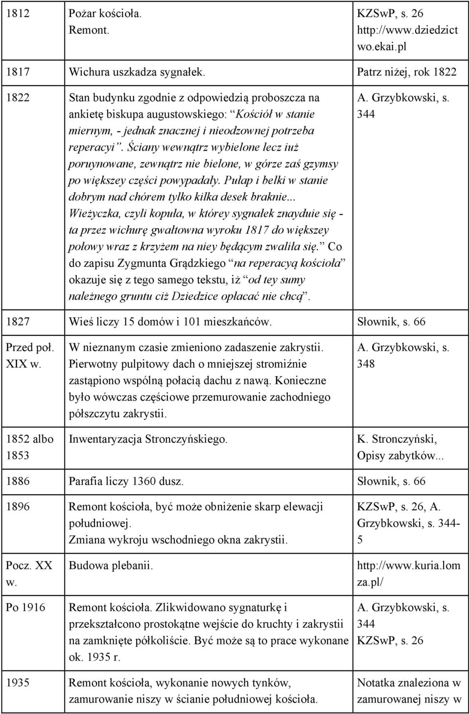 Ściany wewnątrz wybielone lecz iuż poruynowane, zewnątrz nie bielone, w górze zaś gzymsy po większey części powypadały. Pułap i belki w stanie dobrym nad chórem tylko kilka desek braknie.