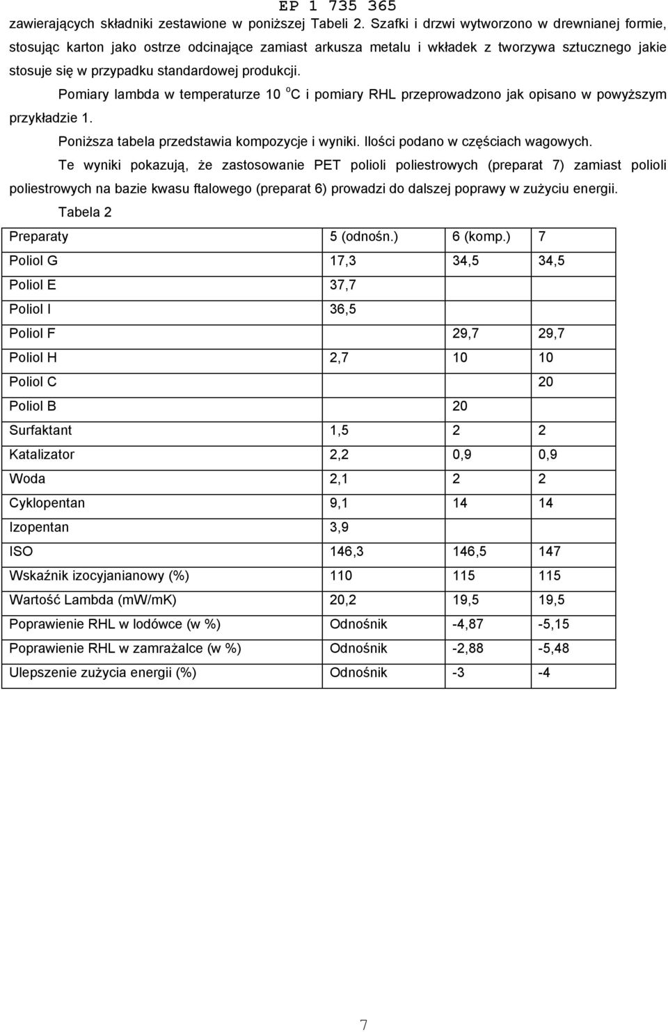 Pomiary lambda w temperaturze 10 o C i pomiary RHL przeprowadzono jak opisano w powyższym przykładzie 1. Poniższa tabela przedstawia kompozycje i wyniki. Ilości podano w częściach wagowych.