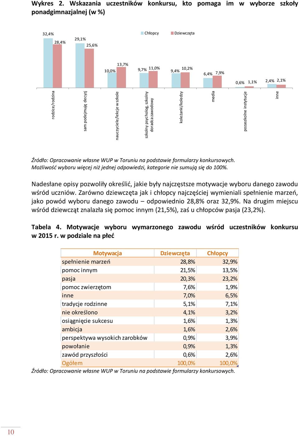 Źródło: Opracowanie własne WUP w Toruniu na podstawie formularzy konkursowych. Możliwość wyboru więcej niż jednej odpowiedzi, kategorie nie sumują się do 100%.