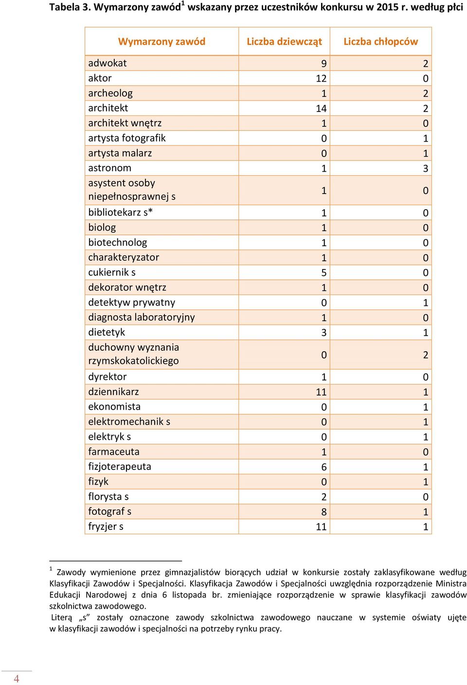 niepełnosprawnej s bibliotekarz s* biolog biotechnolog charakteryzator cukiernik s 5 0 dekorator wnętrz detektyw prywatny diagnosta laboratoryjny dietetyk 3 1 duchowny wyznania rzymskokatolickiego 0