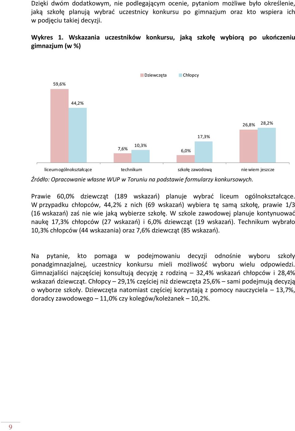 nie wiem jeszcze Źródło: Opracowanie własne WUP w Toruniu na podstawie formularzy konkursowych. Prawie 60,0% dziewcząt (189 wskazań) planuje wybrać liceum ogólnokształcące.