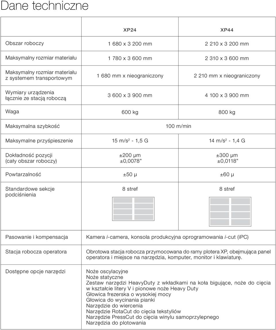 15 m/s 2-1,5 G 14 m/s 2-1,4 G Dokładność pozycji (cały obszar roboczy) ±200 μm ±0,0078 ±300 μm ±0,0118 Powtarzalność ±50 μ ±60 μ Standardowe sekcje podciśnienia 8 stref 8 stref Pasowanie i