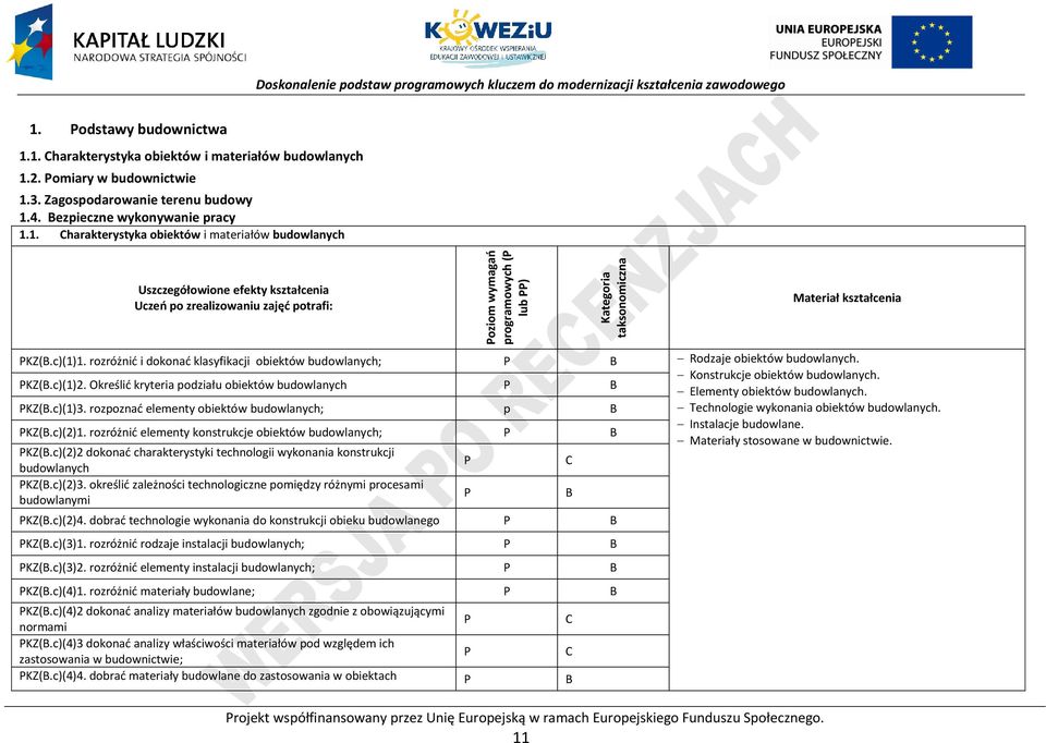 rozróżnić i dokonać klasyfikacji obiektów budowlanych; B Rodzaje obiektów budowlanych. KZ(B.c)(1)2. Określić kryteria podziału obiektów budowlanych B Konstrukcje obiektów budowlanych.