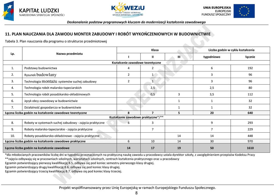 Technologia montażu systemów suchej zabudowy 2 1 3 96 4. Technologia robót malarsko-tapeciarskich 2,5 2,5 80 5. Technologia robót posadzkarsko-okładzinowych 0,5 3 3,5 112 6.