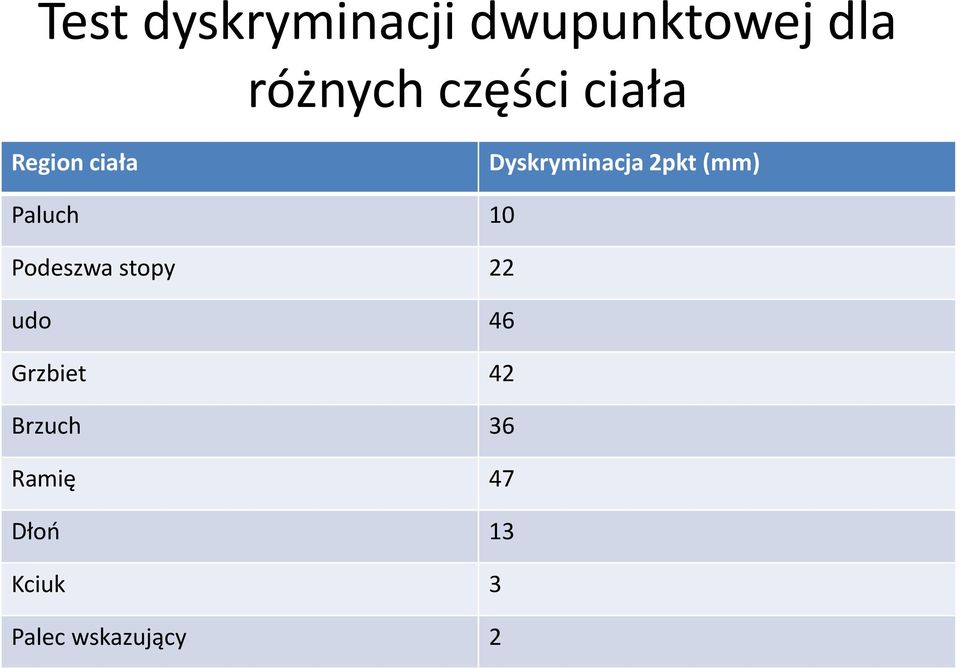 (mm) Paluch 10 Podeszwa stopy 22 udo 46 Grzbiet