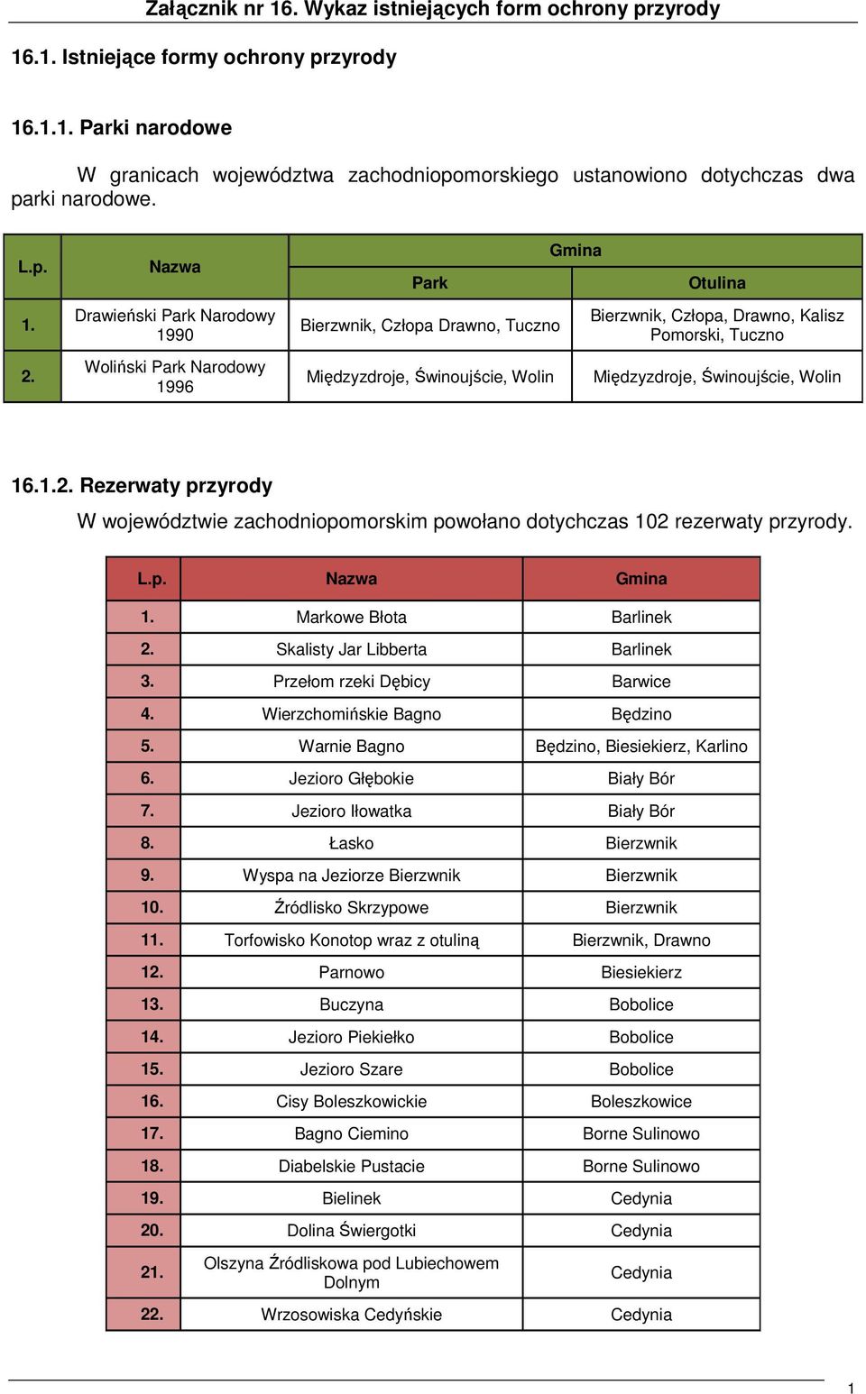 Nazwa Drawieński Park Narodowy 1990 Woliński Park Narodowy 1996 Park Bierzwnik, Człopa Drawno, Tuczno Międzyzdroje, Świnoujście, Wolin Gmina Otulina Bierzwnik, Człopa, Drawno, Kalisz Pomorski, Tuczno