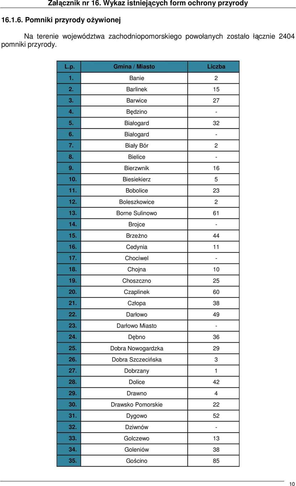 Borne Sulinowo 61 14. Brojce - 15. Brzeżno 44 16. Cedynia 11 17. Chociwel - 18. Chojna 10 19. Choszczno 25 20. Czaplinek 60 21. Człopa 38 22. Darłowo 49 23. Darłowo Miasto - 24. Dębno 36 25.