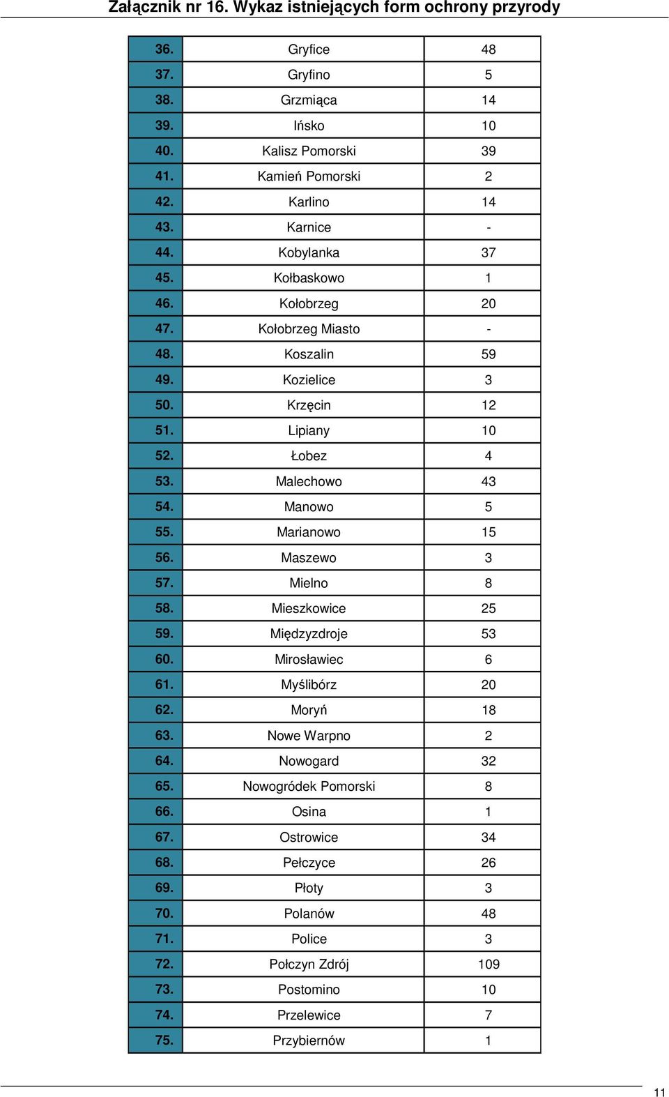 Manowo 5 55. Marianowo 15 56. Maszewo 3 57. Mielno 8 58. Mieszkowice 25 59. Międzyzdroje 53 60. Mirosławiec 6 61. Myślibórz 20 62. Moryń 18 63. Nowe Warpno 2 64. Nowogard 32 65.