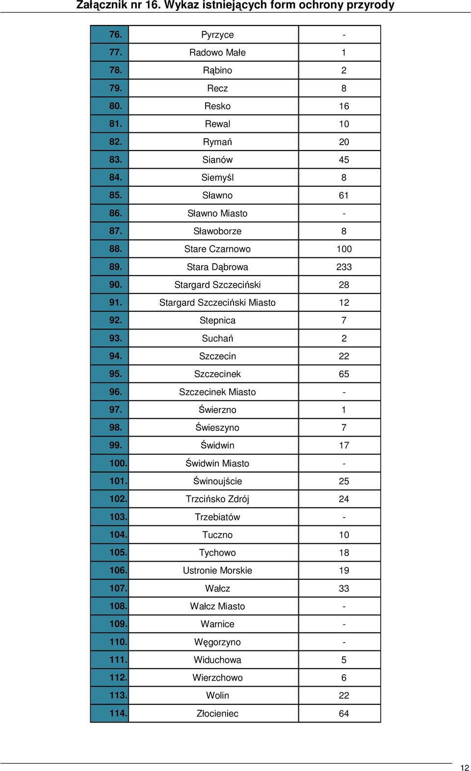 Szczecin 22 95. Szczecinek 65 96. Szczecinek Miasto - 97. Świerzno 1 98. Świeszyno 7 99. Świdwin 17 100. Świdwin Miasto - 101. Świnoujście 25 102. Trzcińsko Zdrój 24 103.