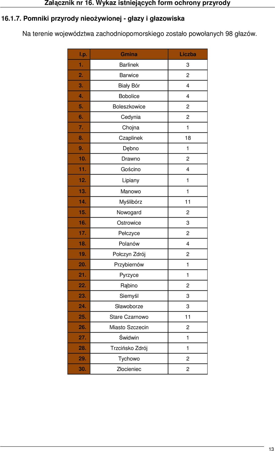 Barwice 2 3. Biały Bór 4 4. Bobolice 4 5. Boleszkowice 2 6. Cedynia 2 7. Chojna 1 8. Czaplinek 18 9. Dębno 1 10. Drawno 2 11. Gościno 4 12. Lipiany 1 13. Manowo 1 14.