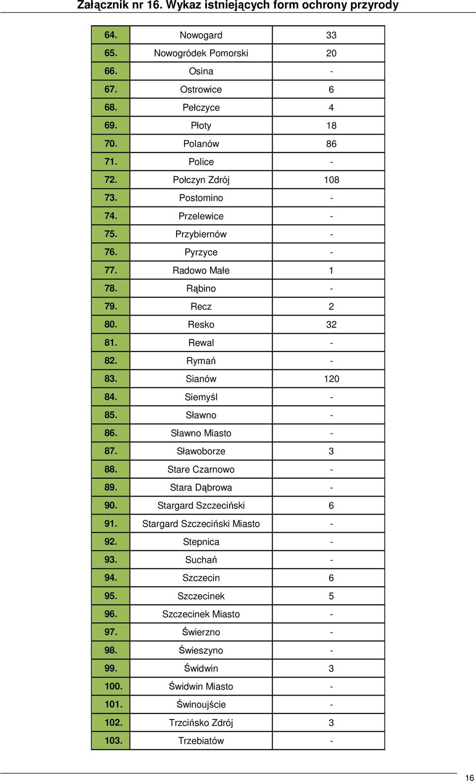 Sianów 120 84. Siemyśl - 85. Sławno - 86. Sławno Miasto - 87. Sławoborze 3 88. Stare Czarnowo - 89. Stara Dąbrowa - 90. Stargard Szczeciński 6 91. Stargard Szczeciński Miasto - 92.