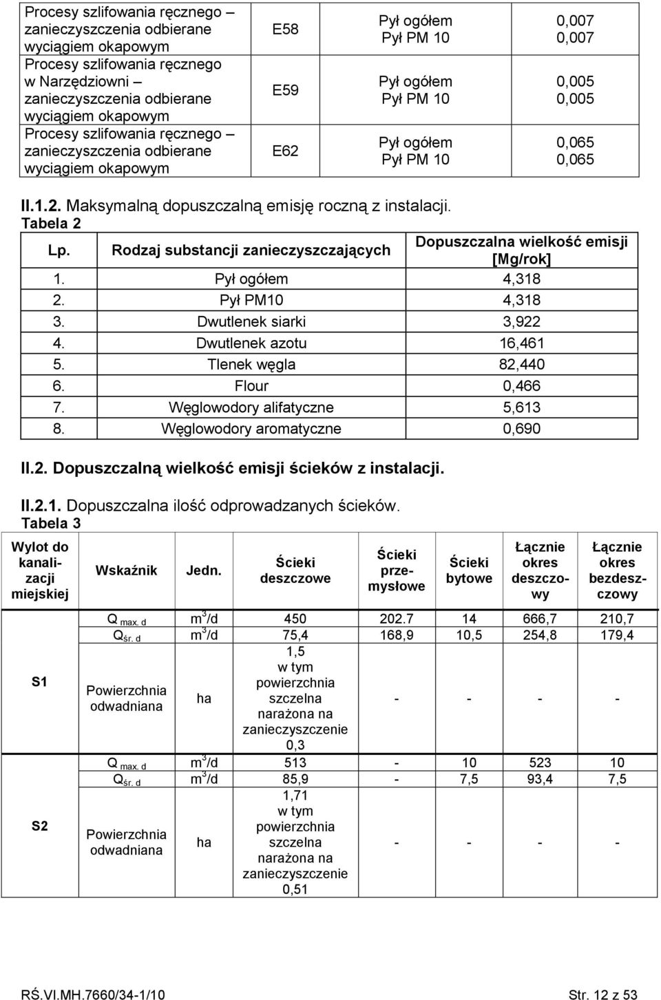 Rodzaj substancji zanieczyszczających Dopuszczalna wielkość emisji [Mg/rok] 1. 4,318 2. 4,318 3. 3,922 4. 16,461 5. 82,440 6. Flour 0,466 7. 5,613 8. 0,690 II.2. Dopuszczalną wielkość emisji ścieków z instalacji.