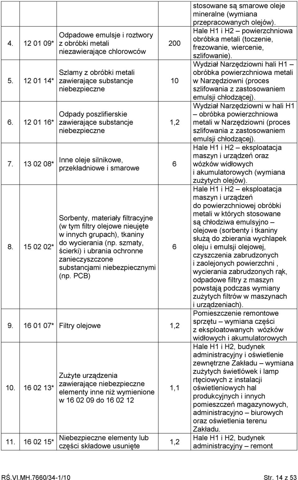 niebezpieczne Inne oleje silnikowe, przekładniowe i smarowe Sorbenty, materiały filtracyjne (w tym filtry olejowe nieujęte w innych grupach), tkaniny do wycierania (np.