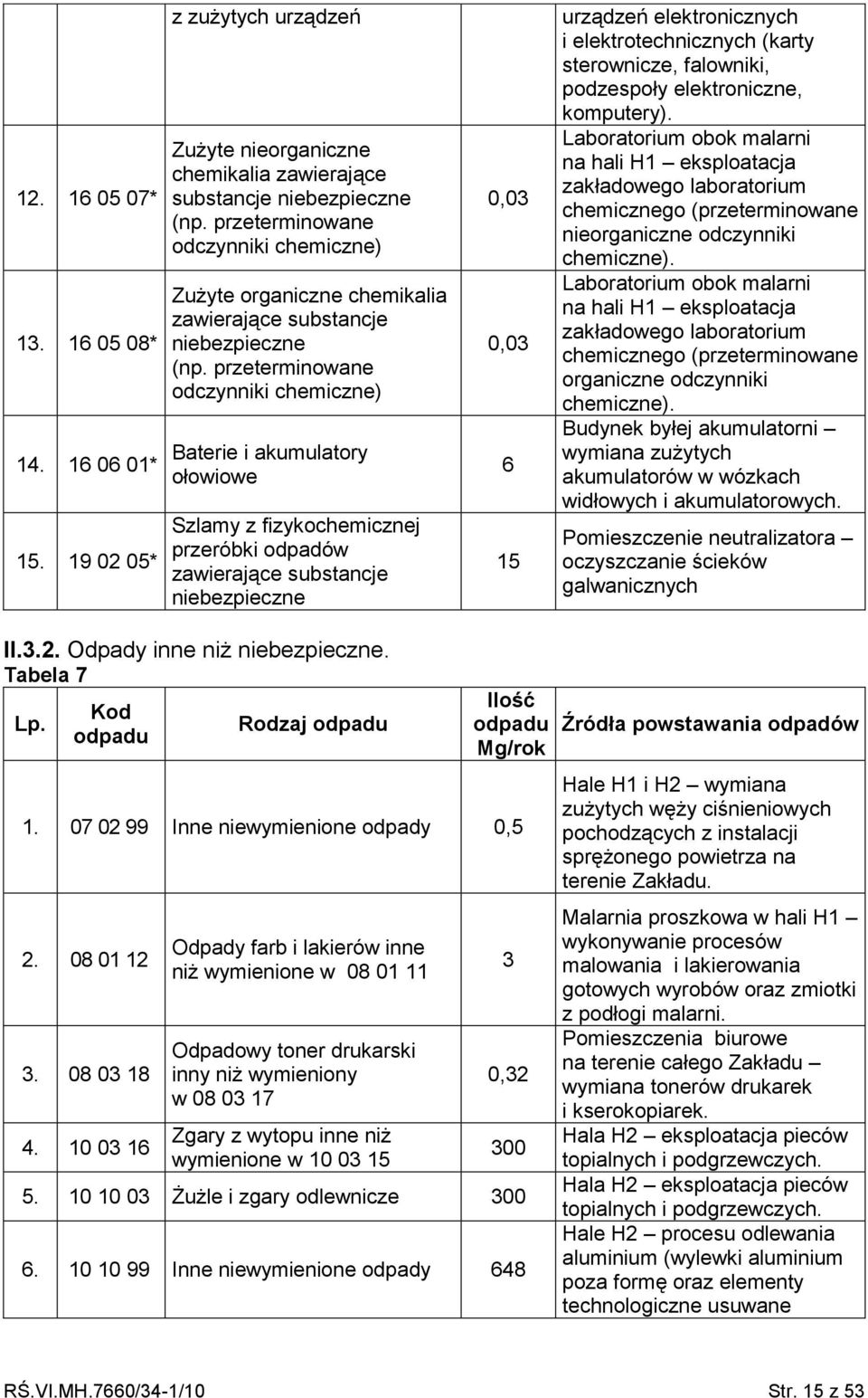 przeterminowane odczynniki chemiczne) Baterie i akumulatory ołowiowe Szlamy z fizykochemicznej przeróbki odpadów zawierające substancje niebezpieczne 3 3 6 15 urządzeń elektronicznych i