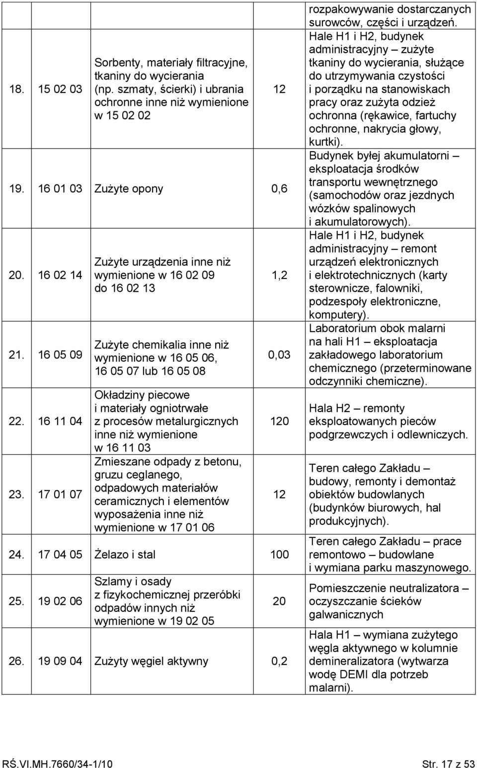 17 01 07 Zużyte urządzenia inne niż wymienione w 16 02 09 do 16 02 13 Zużyte chemikalia inne niż wymienione w 16 05 06, 16 05 07 lub 16 05 08 Okładziny piecowe i materiały ogniotrwałe z procesów