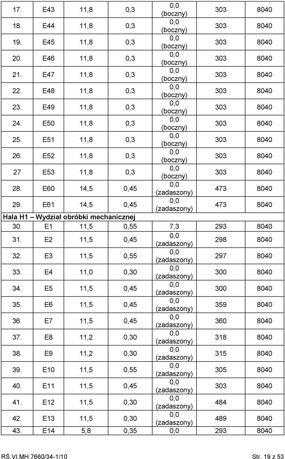 E52 11,8 0,3 (boczny) 303 8040 27 E53 11,8 0,3 (boczny) 303 8040 28. E60 14,5 0,45 (zadaszony) 473 8040 29. E61 14,5 0,45 (zadaszony) 473 8040 Hala H1 Wydział obróbki mechanicznej 30.