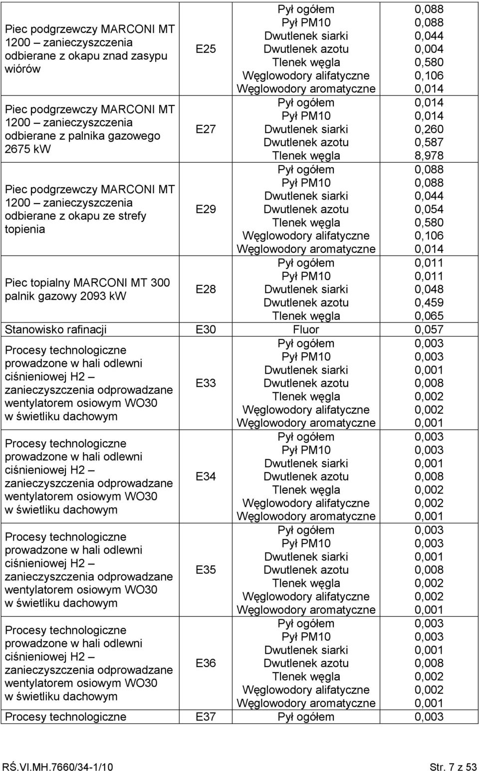 0,106 14 11 11 48 0,459 65 Stanowisko rafinacji E30 Fluor 57 Procesy technologiczne prowadzone w hali odlewni ciśnieniowej H2 E33 08 zanieczyszczenia odprowadzane 02 wentylatorem osiowym WO30 02 w