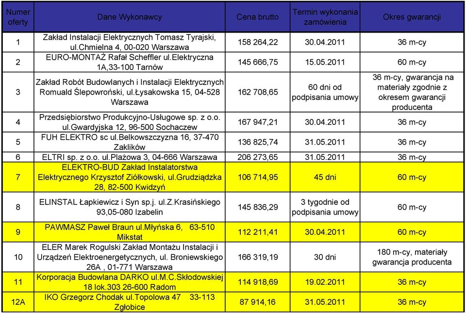 łysakowska 15, 04-528 Warszawa Cena brutto Termin wykonania zamówienia Okres gwarancji 158 264,22 30.04.2011 36 m-cy 145 666,75 15.05.