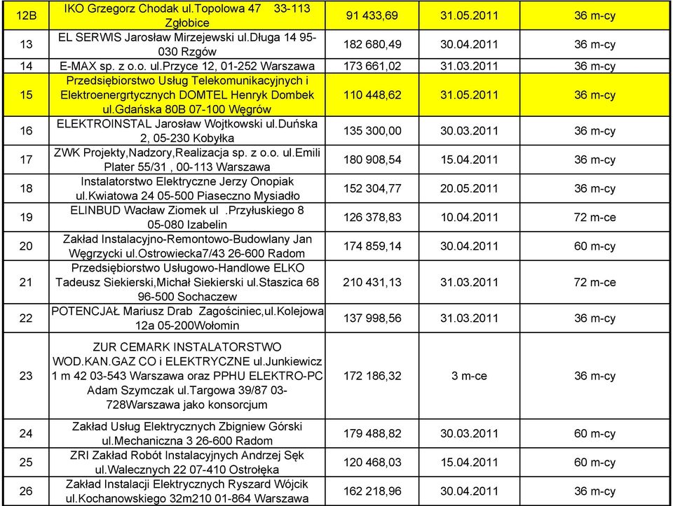 gdańska 80B 07-100 Węgrów 16 ELEKTROINSTAL Jarosław Wojtkowski ul.duńska 2, 05-230 Kobyłka 135 300,00 30.03.2011 36 m-cy 17 ZWK Projekty,Nadzory,Realizacja sp. z o.o. ul.emili Plater 55/31, 00-113 Warszawa 180 908,54 15.