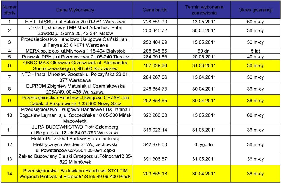 farysa 23 01-971 Warszawa 253 484,99 15.05.2011 36 m-cy 4 MERX sp. z o.o. ul.młynowa 1 15-404 Białystok 288 545,65 60 dni 5 lat 5 Puławski PPHU ul.przemysłowa 7, 05-240 Tłuszcz 284 991,66 20.05.2011 40 m-cy 6 OKNO-MAX Oktawian Grzeszczak ul.
