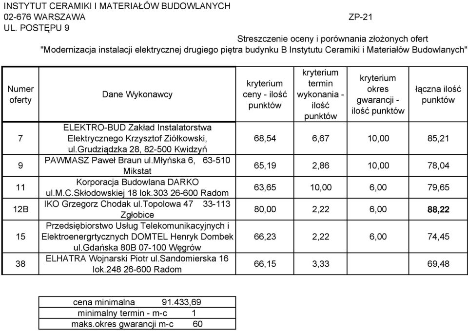 Dane Wykonawcy ELEKTRO-BUD Zakład Instalatorstwa Elektrycznego Krzysztof Ziółkowski, ul.grudziądzka 28, 82-500 Kwidzyń PAWMASZ Paweł Braun ul.młyńska 6, 63-510 Mikstat Korporacja Budowlana DARKO ul.m.c.skłodowskiej 18 lok.