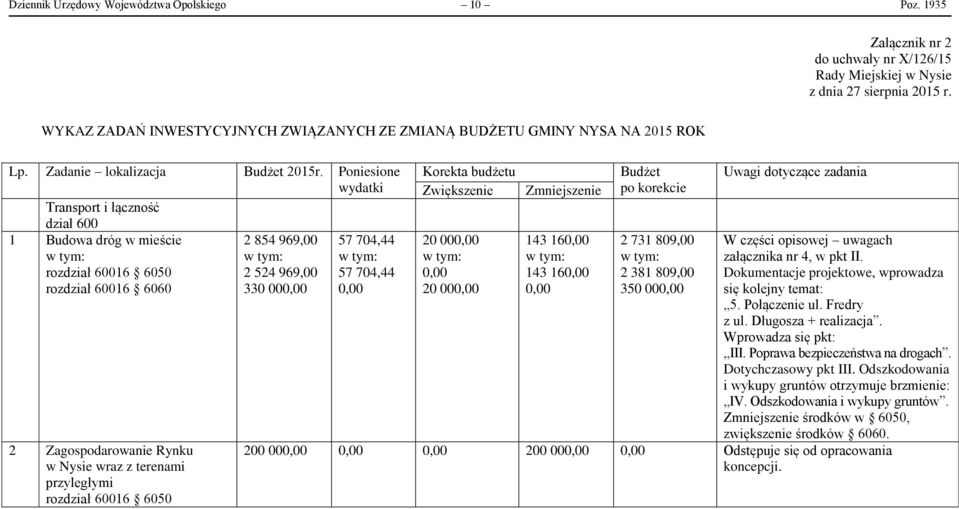 Poniesione wydatki Transport i łączność dział 600 1 Budowa dróg w mieście 2 854 969,00 57 704,44 rozdział 60016 6050 2 524 969,00 57 704,44 rozdział 60016 6060 330 000,00 0,00 2 Zagospodarowanie