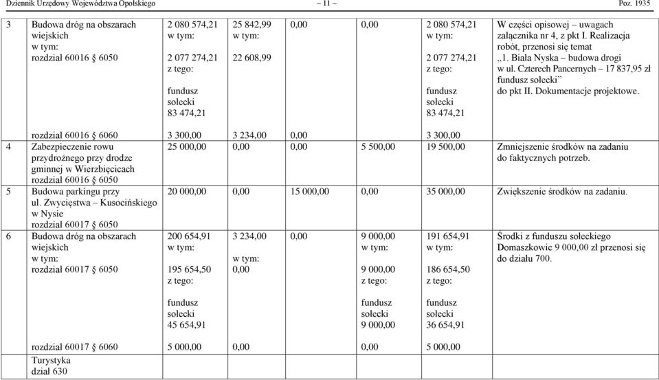 sołecki 83 474,21 W części opisowej uwagach załącznika nr 4, z pkt I. Realizacja robót, przenosi się temat 1. Biała Nyska budowa drogi w ul. Czterech Pancernych 17 837,95 zł fundusz sołecki do pkt II.
