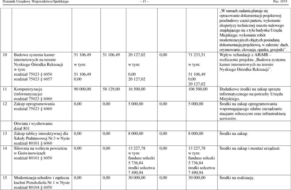 rozdział 75023 6060 Oświata i wychowanie dział 801 13 Zakup tablicy interaktywnej dla Szkoły Podstawowej Nr 3 w Nysie rozdział 80101 6060 14 Siłownia na wolnym powietrzu w Goświnowicach rozdział